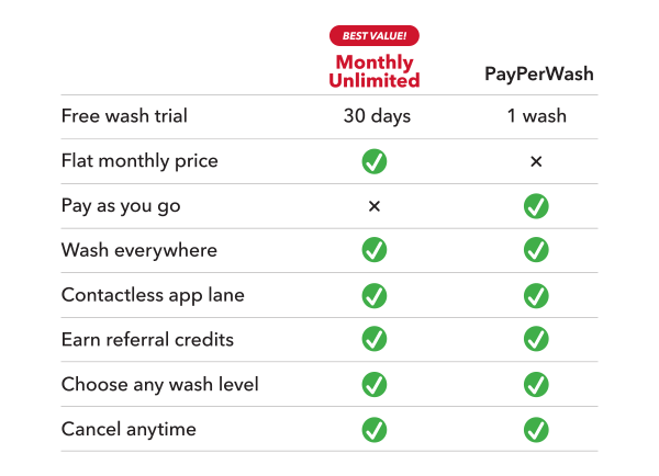 graphic illustrating what TommyClub Unlimited and PayPerWash memberships include.